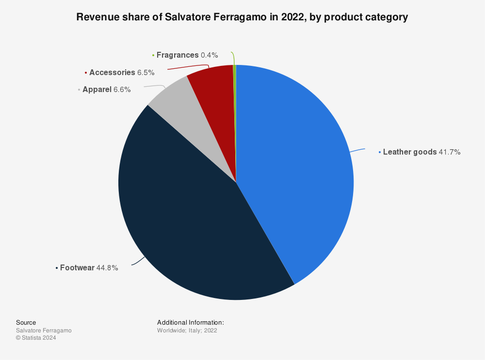 Statistic: Revenue share of Salvatore Ferragamo in 2022, by product category | Statista