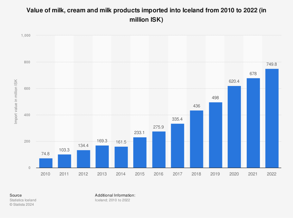 Statistic: Value of milk, cream and milk products imported into Iceland from 2010 to 2021 (in million ISK) | Statista