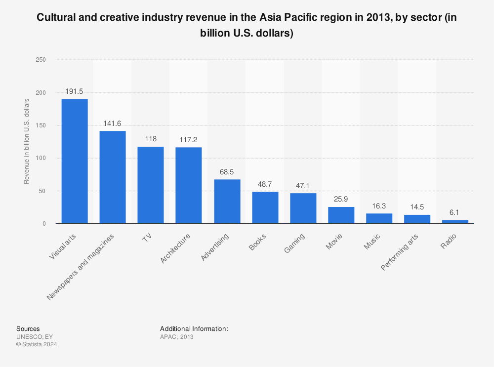 Statistic: Cultural and creative industry revenue in the Asia Pacific region in 2013, by sector (in billion U.S. dollars) | Statista
