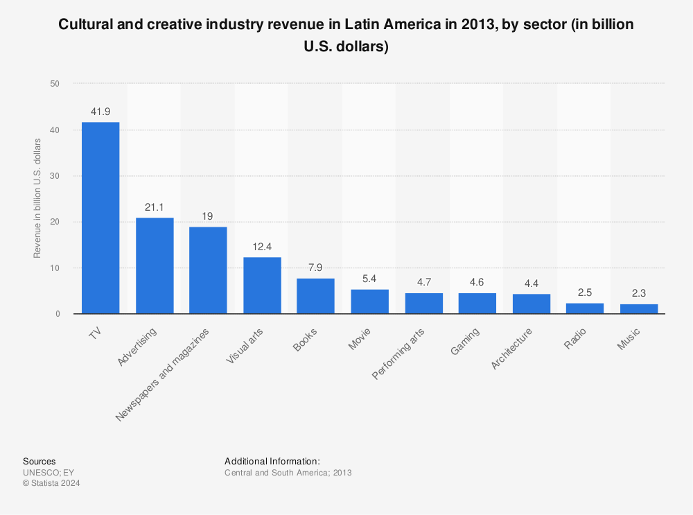 Statistic: Cultural and creative industry revenue in Latin America in 2013, by sector (in billion U.S. dollars) | Statista