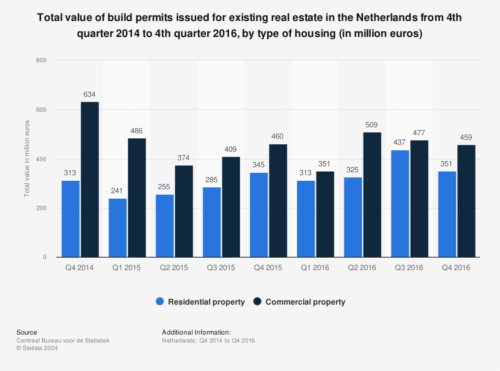 Statistic: Total value of build permits issued for existing real estate in the Netherlands from 4th quarter 2014 to 4th quarter 2016, by type of housing (in million euros) | Statista