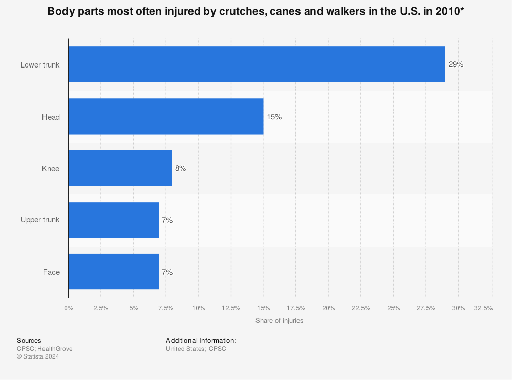 Statistic: Body parts most often injured by crutches, canes and walkers in the U.S. in 2010* | Statista