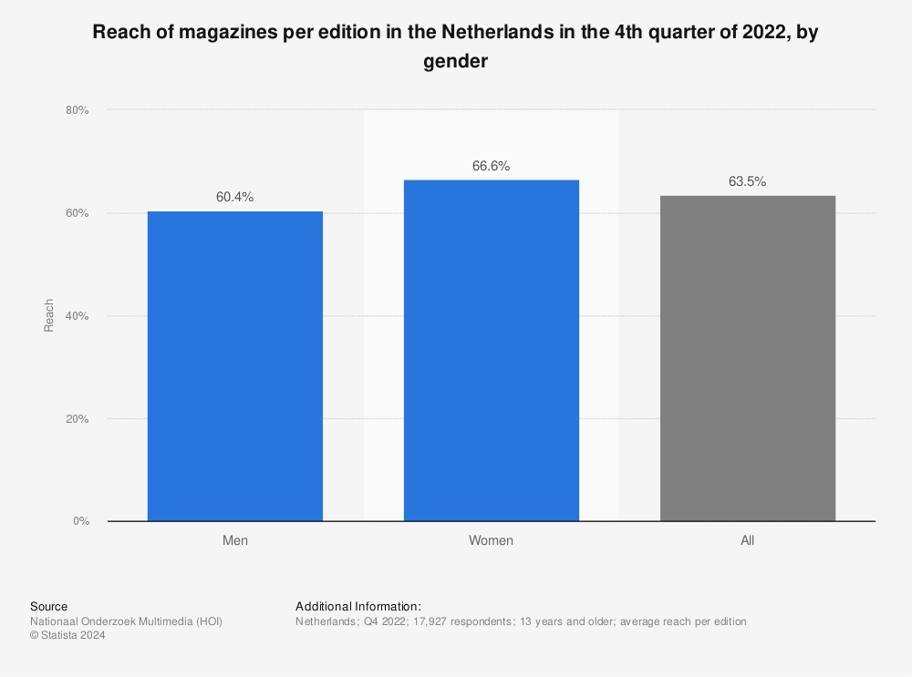 Statistic: Reach of magazines per edition in the Netherlands in the 4th quarter of 2022, by gender | Statista