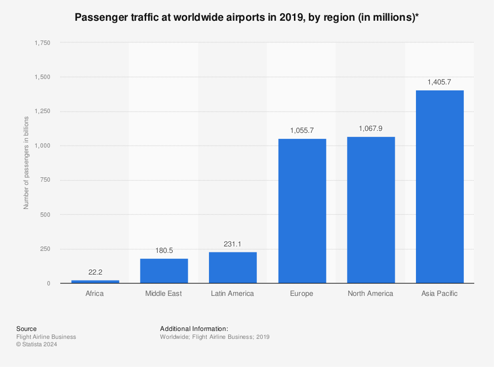 Statistic: Passenger traffic at worldwide airports in 2019, by region (in millions)* | Statista