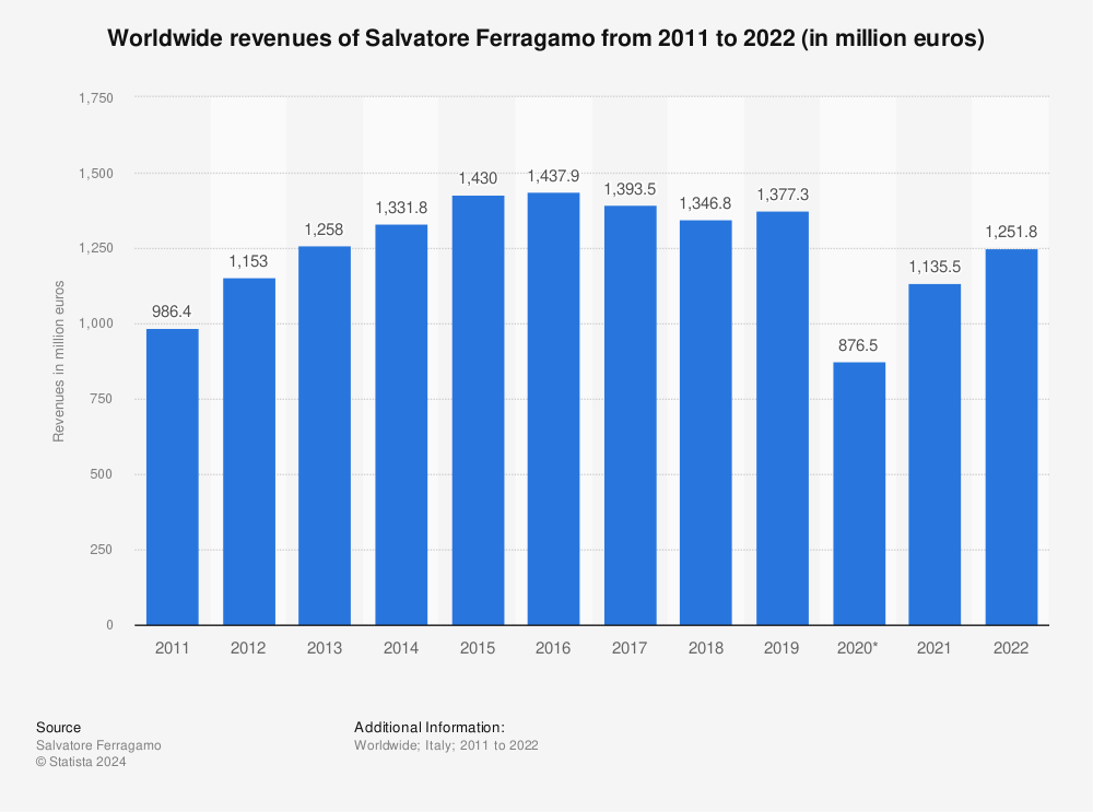 Statistic: Worldwide revenues of Salvatore Ferragamo from 2011 to 2021 (in million euros) | Statista