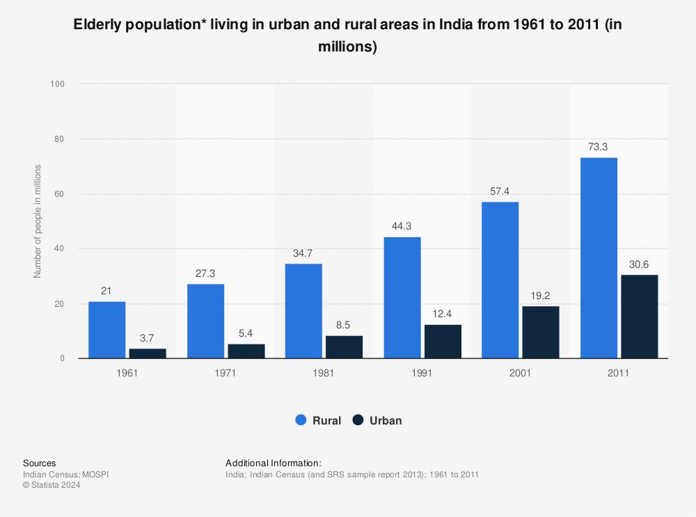 Statistic: Elderly population* living in urban and rural areas in India from 1961 to 2011 (in millions) | Statista