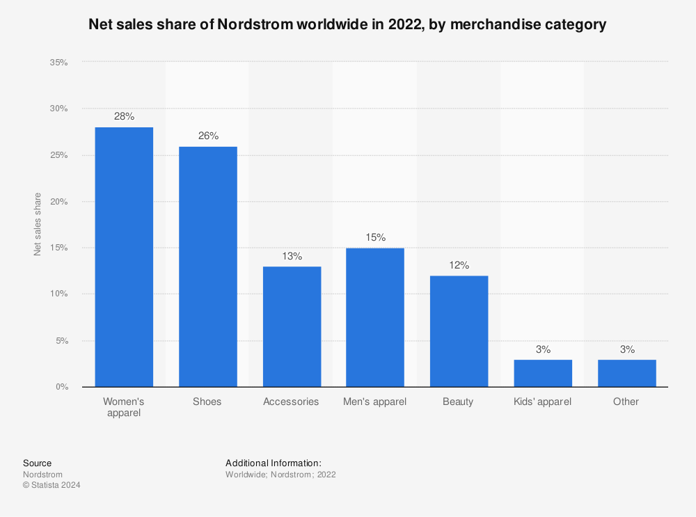 Statistic: Net sales share of Nordstrom worldwide in 2021, by merchandise category | Statista