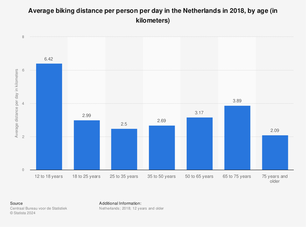 Statistic: Average biking distance per person per day in the Netherlands in 2018, by age (in kilometers) | Statista