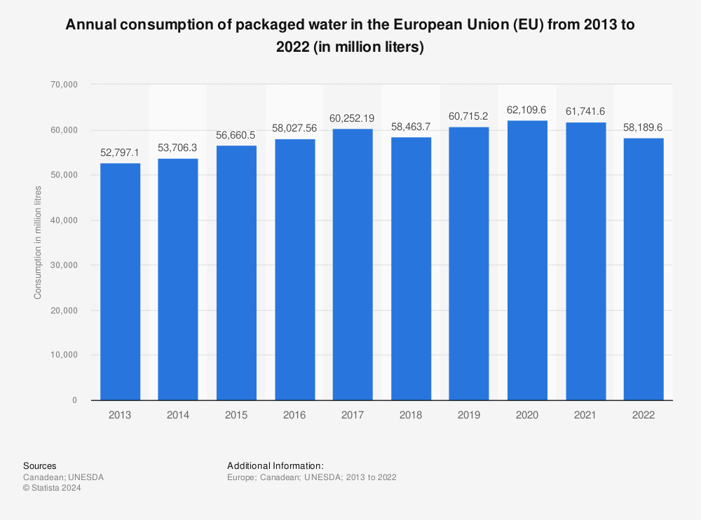 Statistic: Annual consumption of packaged water in the European Union (EU) from 2013 to 2019 (in million liters) | Statista