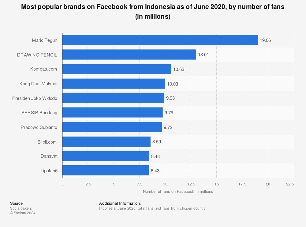 Statistic: Most popular brands on Facebook from Indonesia as of June 2020, by number of fans (in millions) | Statista