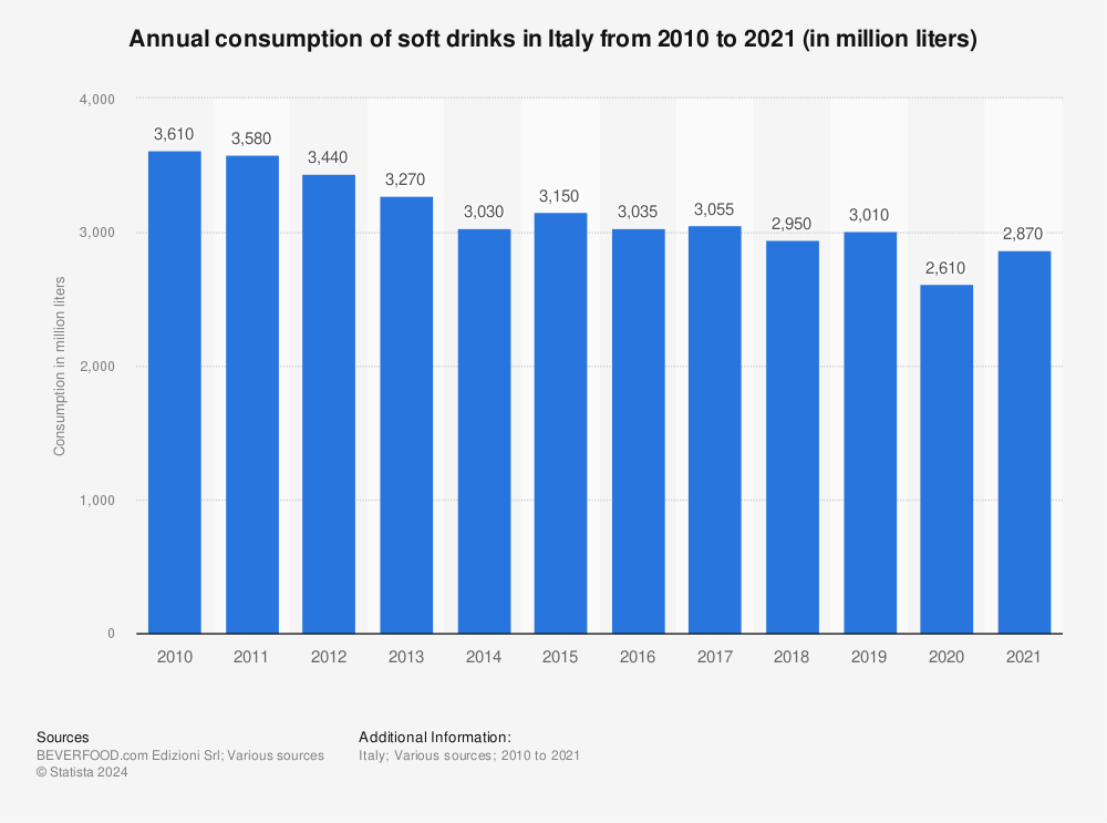 Statistic: Annual consumption of soft drinks in Italy from 2010 to 2019 (in million liters) | Statista
