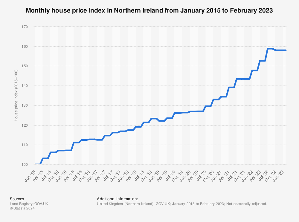 Statistic: Monthly house price index in Northern Ireland from January 2015 to November 2021 | Statista