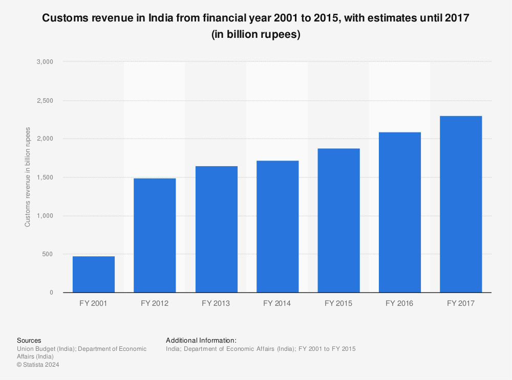 Statistic: Customs revenue in India from financial year 2001 to 2015, with estimates until 2017 (in billion rupees) | Statista