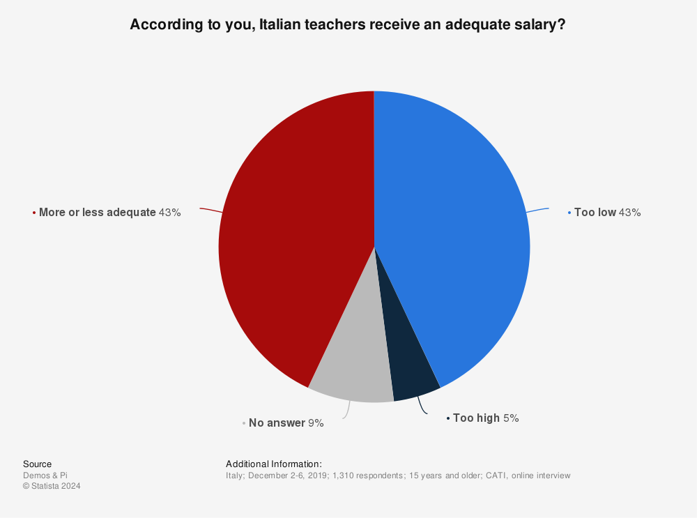 Statistic: According to you, Italian teachers receive an adequate salary? | Statista