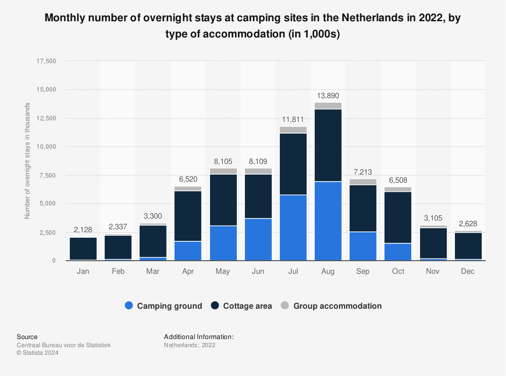 Statistic: Monthly number of overnight stays at camping sites in the Netherlands in 2020, by type of accommodation (in 1,000s) | Statista