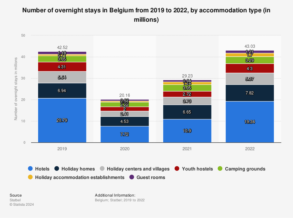 Statistic: Number of overnight stays in Belgium in 2019 and 2020, by accommodation type (in 1,000s) | Statista