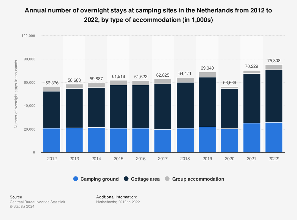 Statistic: Annual number of overnight stays at camping sites in the Netherlands from 2012 to 2019, by type of accommodation (in 1,000s) | Statista