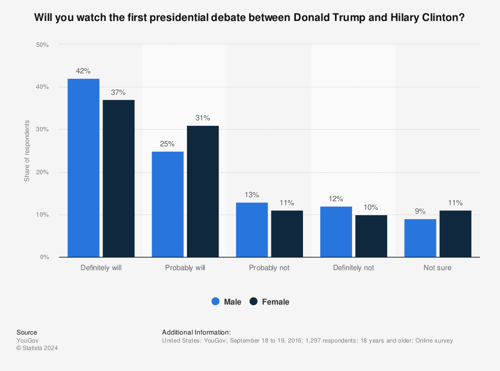 Statistic: Will you watch the first presidential debate between Donald Trump and Hilary Clinton? | Statista