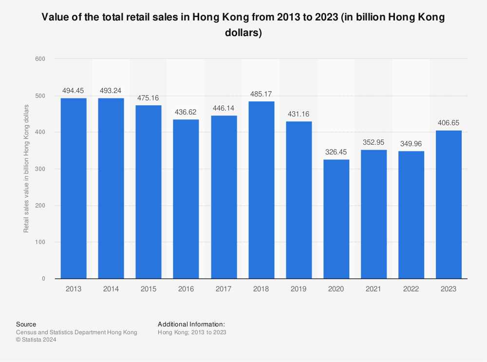 Statistic: Value of the total retail sales in Hong Kong from 2012 to 2022 (in billion Hong Kong dollars) | Statista