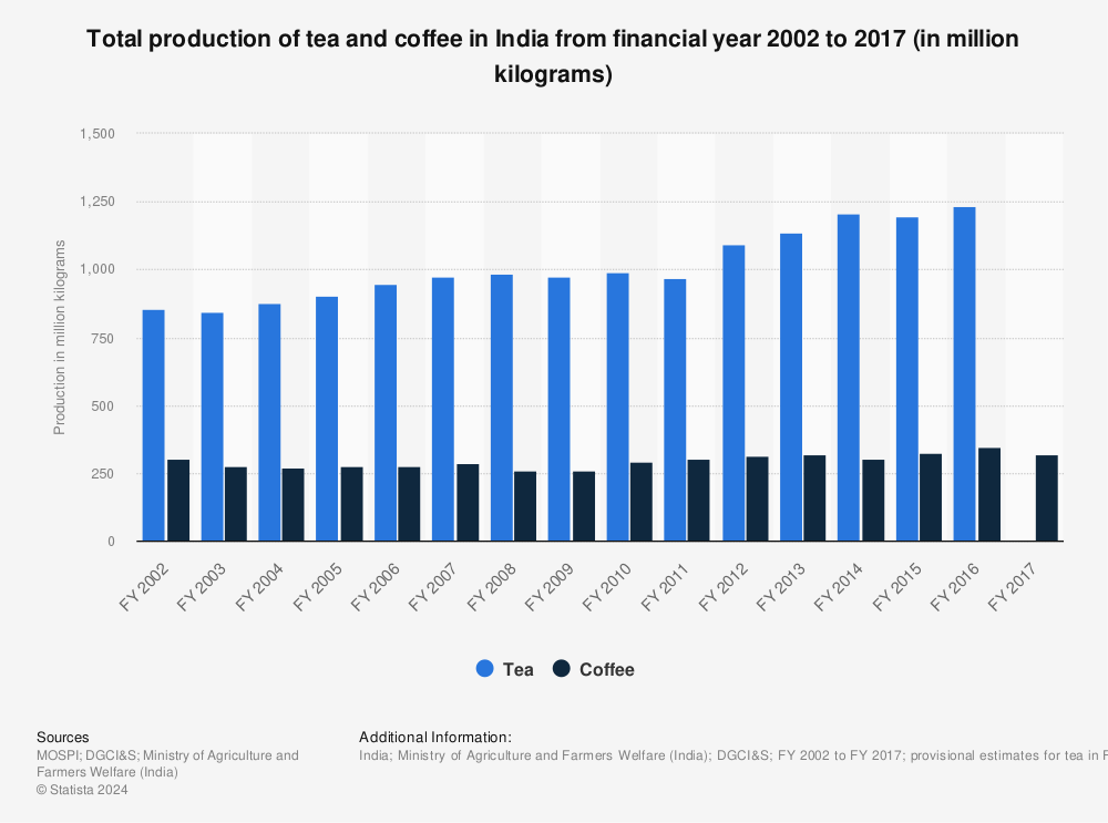 Statistic: Total production of tea and coffee in India from financial year 2002 to 2017 (in million kilograms) | Statista