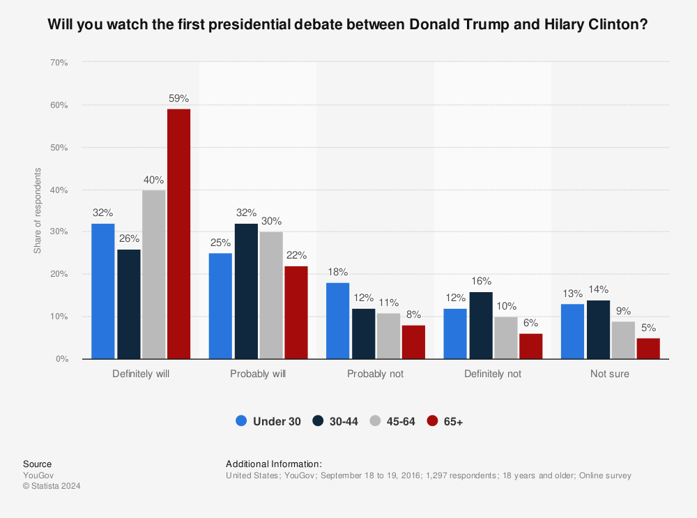 Statistic: Will you watch the first presidential debate between Donald Trump and Hilary Clinton? | Statista