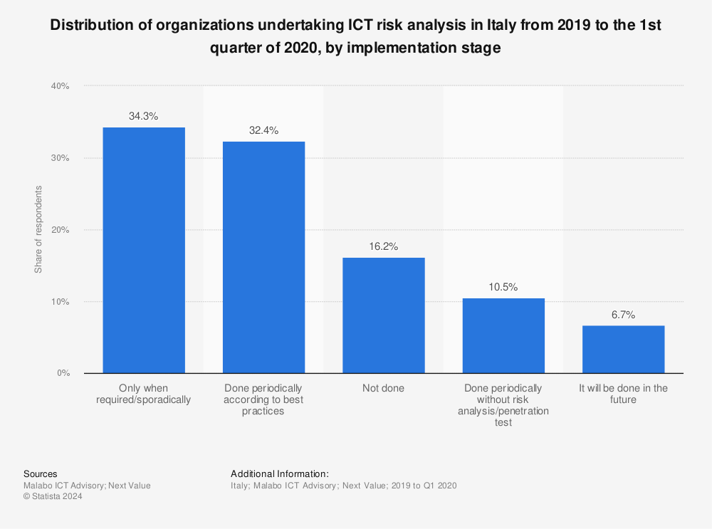 Statistic: Distribution of organizations undertaking ICT risk analysis in Italy from 2019 to the 1st quarter of 2020, by implementation stage | Statista