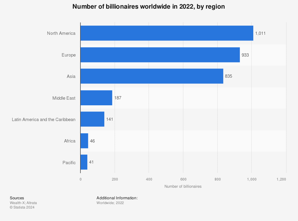 Statistic: Number of billionaires worldwide in 2021, by region | Statista
