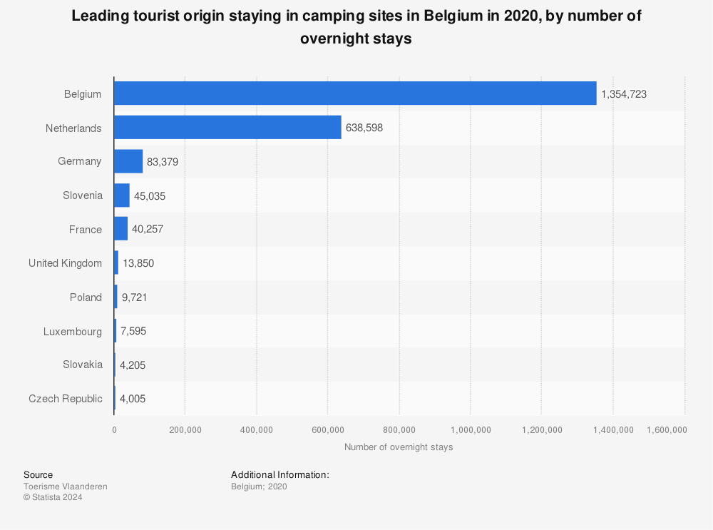 Statistic: Leading tourist origin staying in camping sites in Belgium in 2020, by number of overnight stays  | Statista
