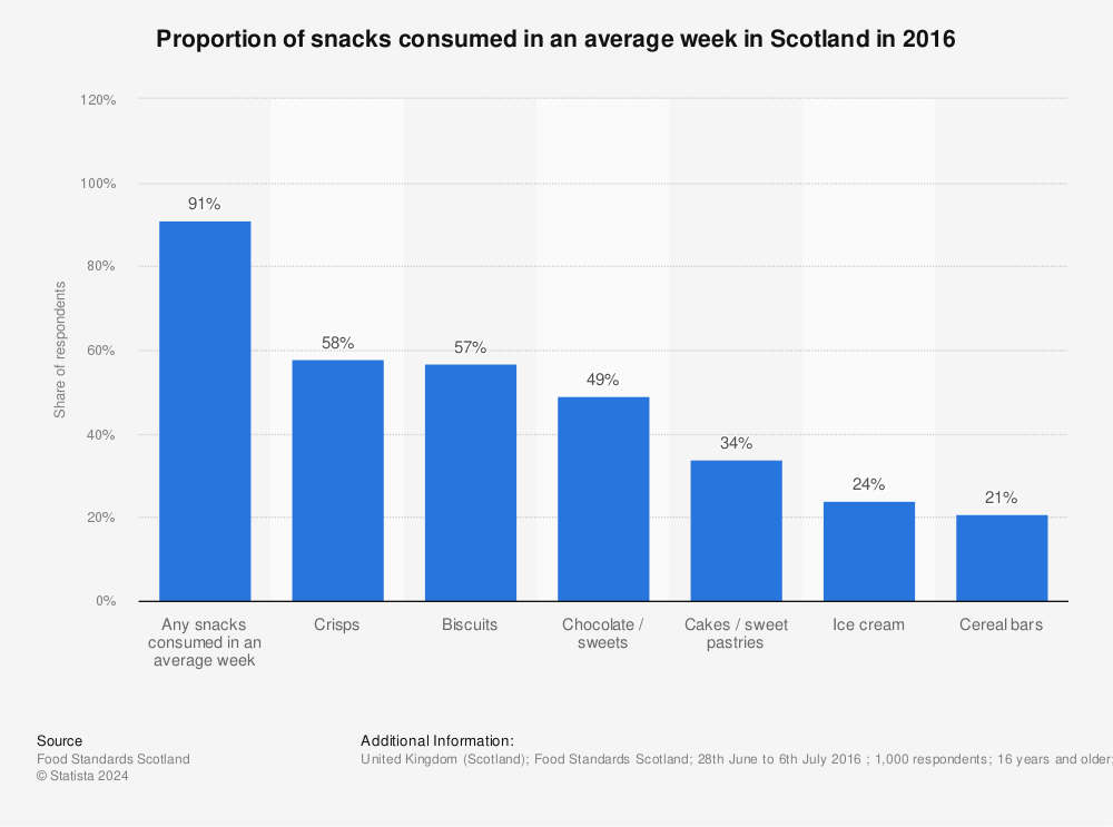 Statistic: Proportion of snacks consumed in an average week in Scotland in 2016 | Statista