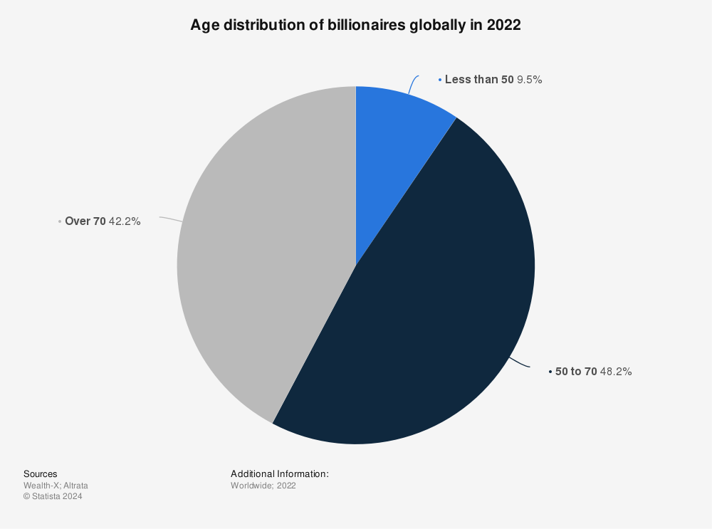 Statistic: Age distribution of billionaires globally in 2022 | Statista