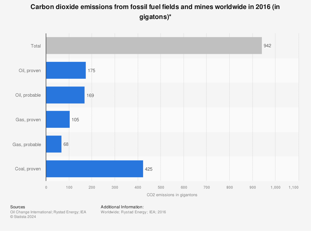 Statistic: Carbon dioxide emissions from fossil fuel fields and mines worldwide in 2016 (in gigatons)* | Statista
