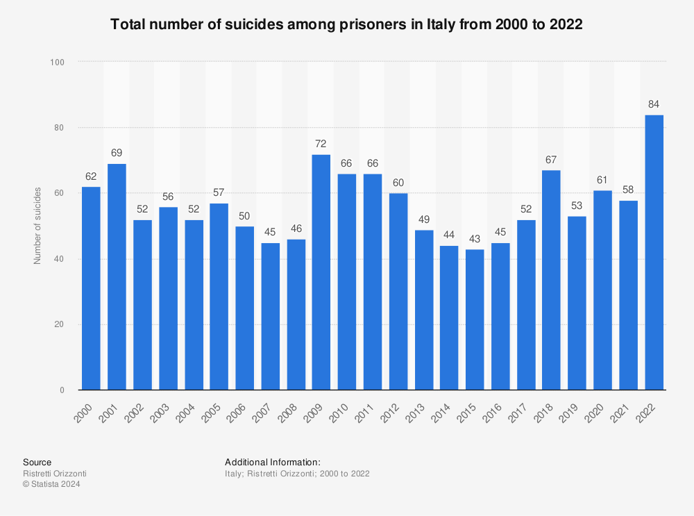 Statistic: Total number of suicides among prisoners in Italy from 2000 to September 2021 | Statista