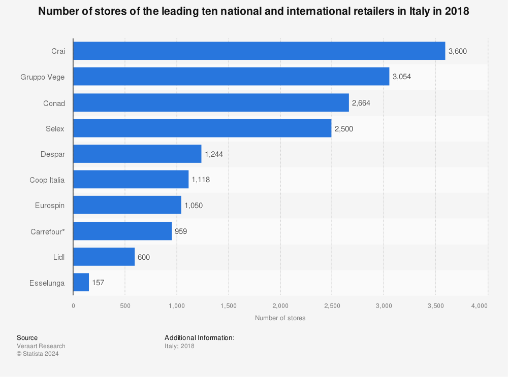 Statistic: Number of stores of the leading ten national and international retailers in Italy in 2018 | Statista