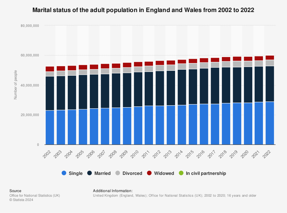 Statistic: Marital status of the adult population in England and Wales from 2002 to 2022 | Statista