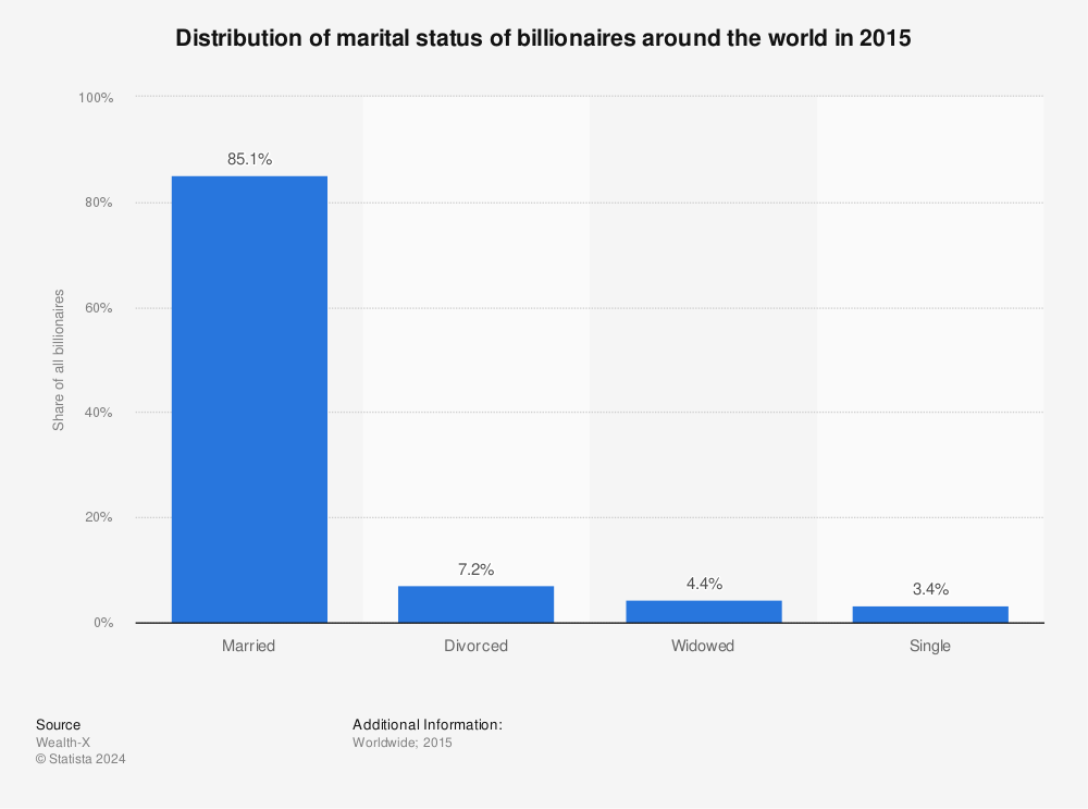 Statistic: Distribution of marital status of billionaires around the world in 2015 | Statista