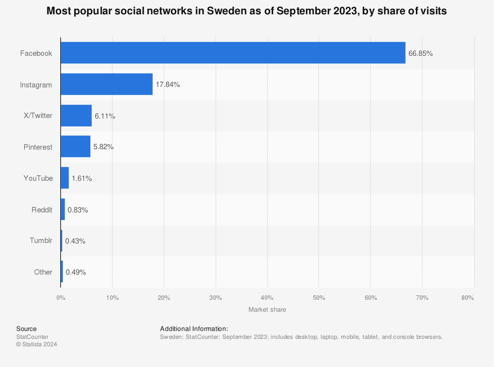 Statistic: Most popular social networks in Sweden as of February 2023, by share of visits | Statista