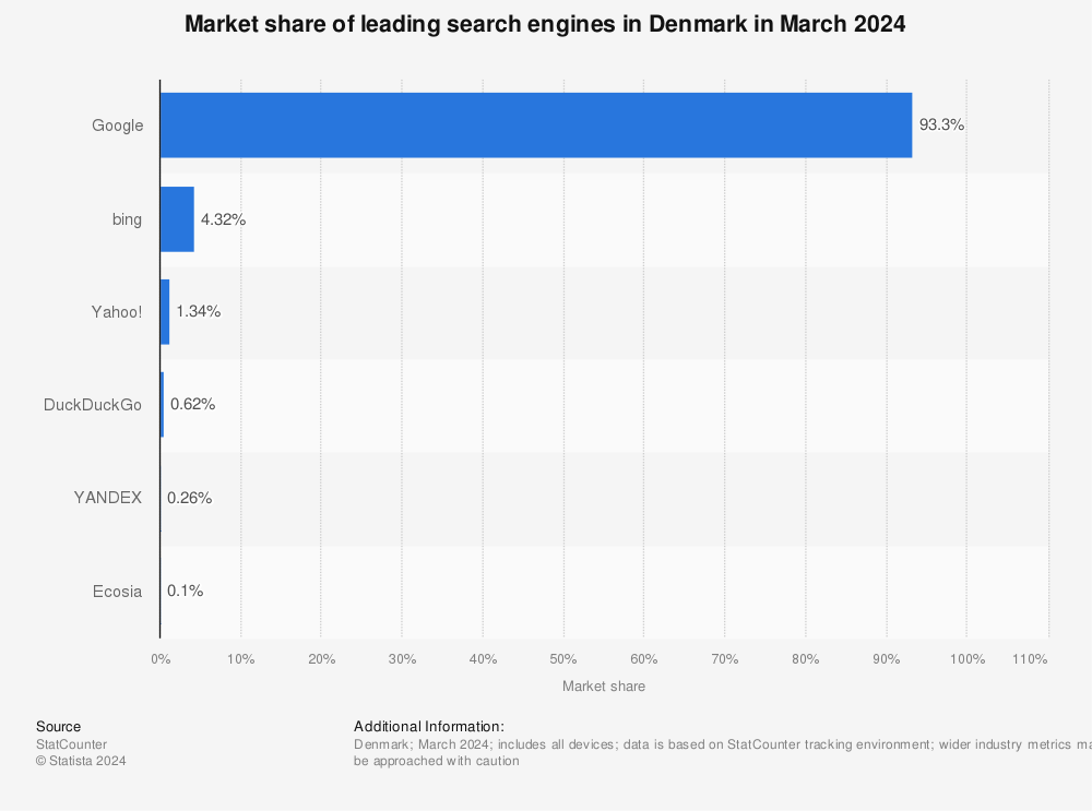 Statistic: Market share of leading search engines in Denmark in April 2023 | Statista