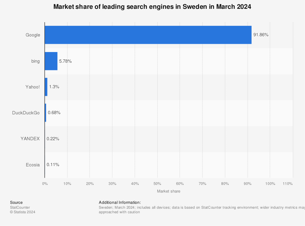 Statistic: Market share of leading search engines in Sweden in April 2023 | Statista
