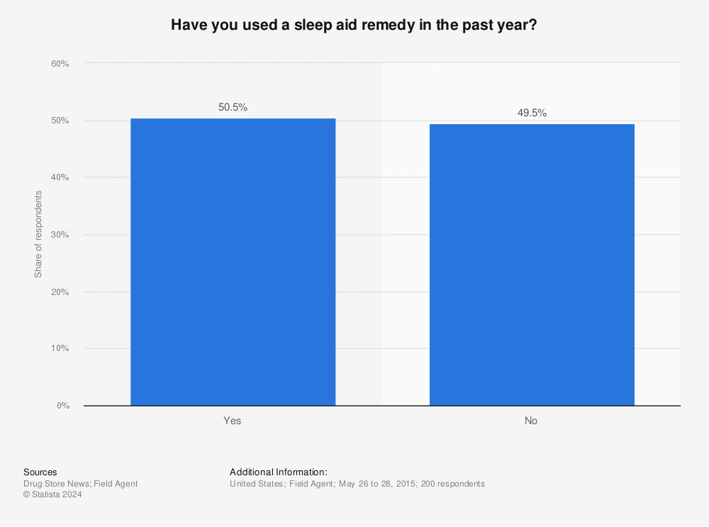 Statistic: Have you used a sleep aid remedy in the past year? | Statista