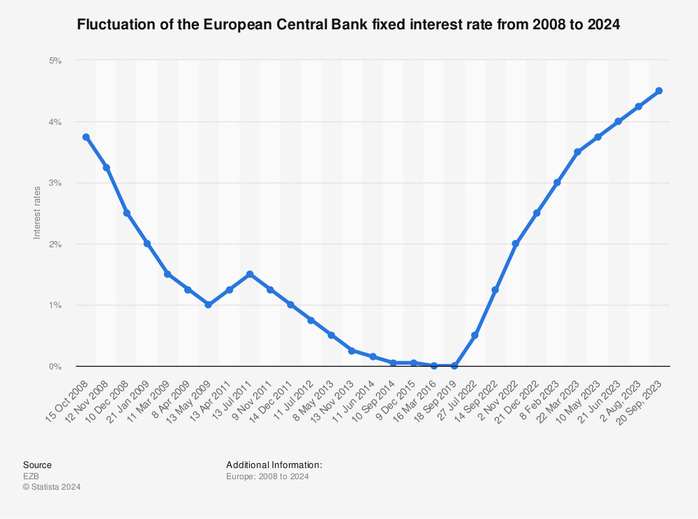 Statistic: Fluctuation of the European Central Bank fixed interest rate from 2008 to 2023 | Statista