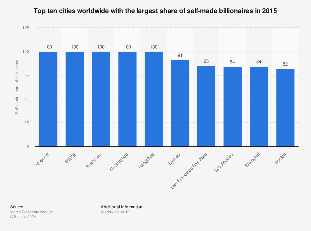 Statistic: Top ten cities worldwide with the largest share of self-made billionaires in 2015 | Statista
