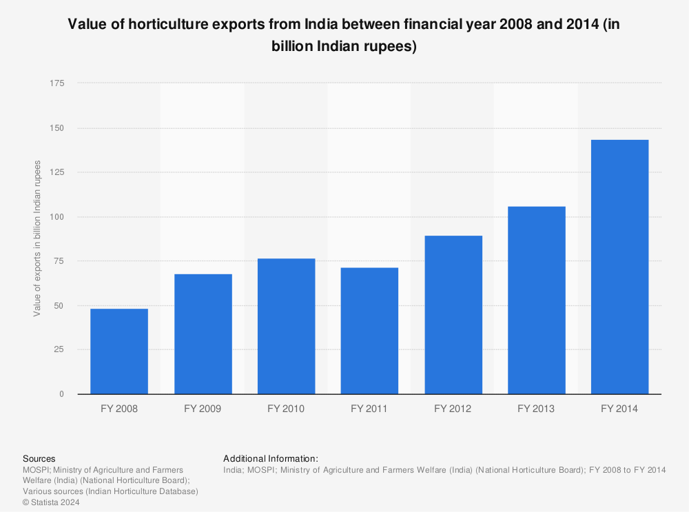 Statistic: Value of horticulture exports from India between financial year 2008 and 2014 (in billion Indian rupees) | Statista