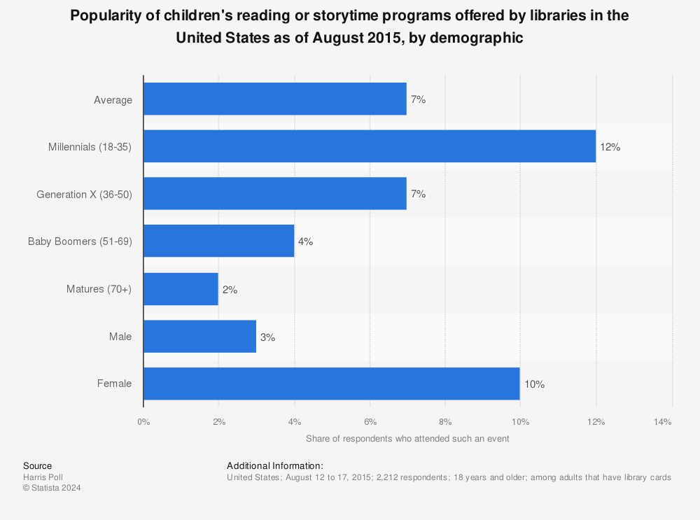 Statistic: Popularity of children's reading or storytime programs offered by libraries in the United States as of August 2015, by demographic | Statista