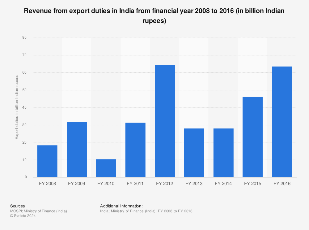 Statistic: Revenue from export duties in India from financial year 2008 to 2016 (in billion Indian rupees) | Statista