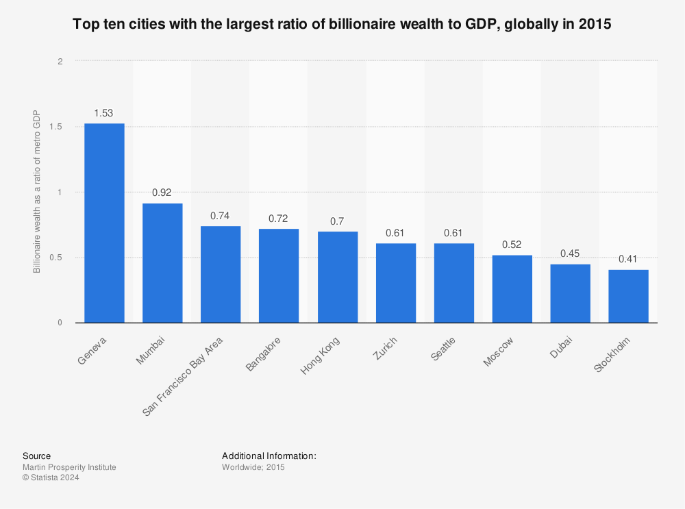 Statistic: Top ten cities with the largest ratio of billionaire wealth to GDP, globally in 2015 | Statista