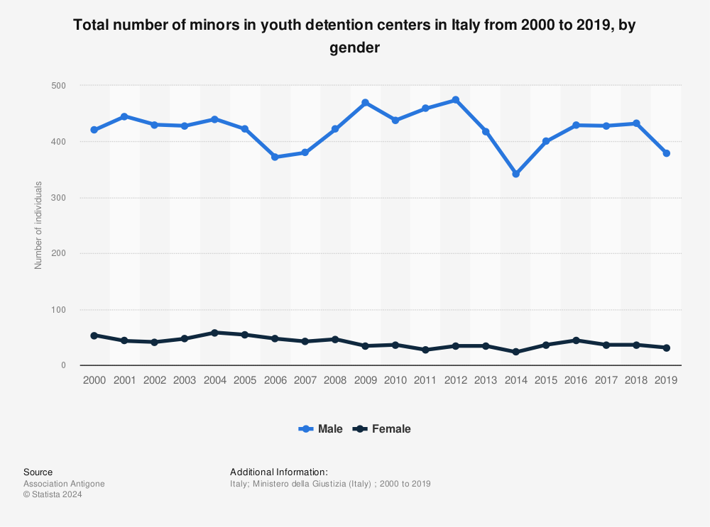 Statistic: Total number of minors in youth detention centers in Italy from 2000 to 2019, by gender | Statista