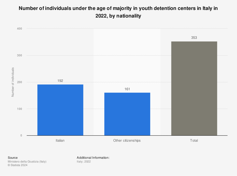 Statistic: Number of individuals under the age of majority in youth detention centers in Italy in 2020, by nationality | Statista