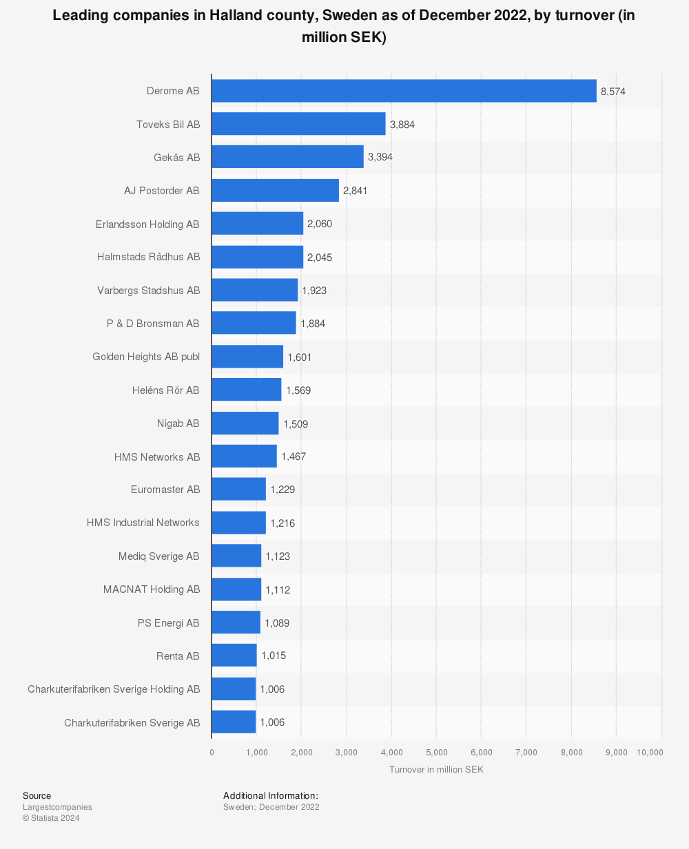 Statistic: Leading companies in Halland county, Sweden as of December 2022, by turnover (in million SEK) | Statista