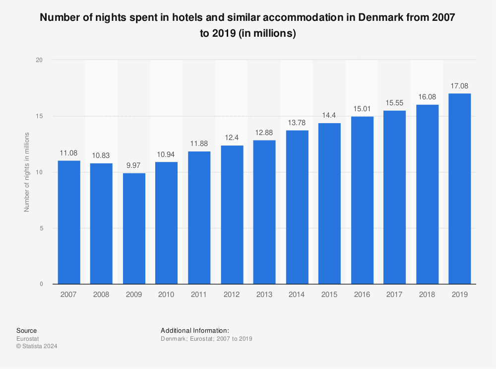 Statistic: Number of nights spent in hotels and similar accommodation in Denmark from 2007 to 2019 (in millions) | Statista