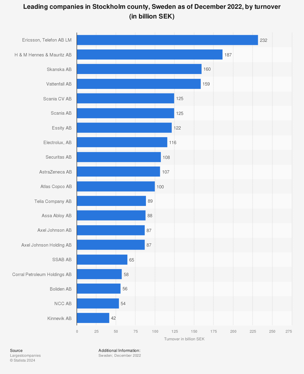 Statistic: Leading companies in Stockholm county, Sweden as of December 2022, by turnover (in billion SEK) | Statista